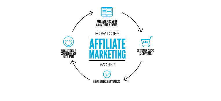 Affiliate Marketing Cycle